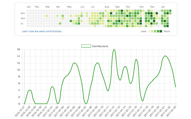 GitHub Contribution Line Graph from Chrome web store to be run with OffiDocs Chromium online GitHub Contribution Line Graph from Chrome web store to be run with OffiDocs Chromium online