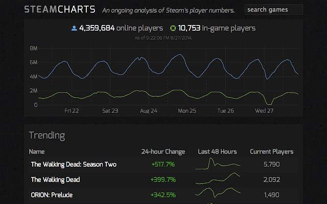 Steam Charts from Chrome web store to be run with OffiDocs Chromium online Steam Charts from Chrome web store to be run with OffiDocs Chromium online