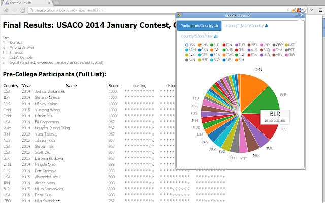 USACO Results Analytics from Chrome web store to be run with OffiDocs Chromium online USACO Results Analytics from Chrome web store to be run with OffiDocs Chromium online